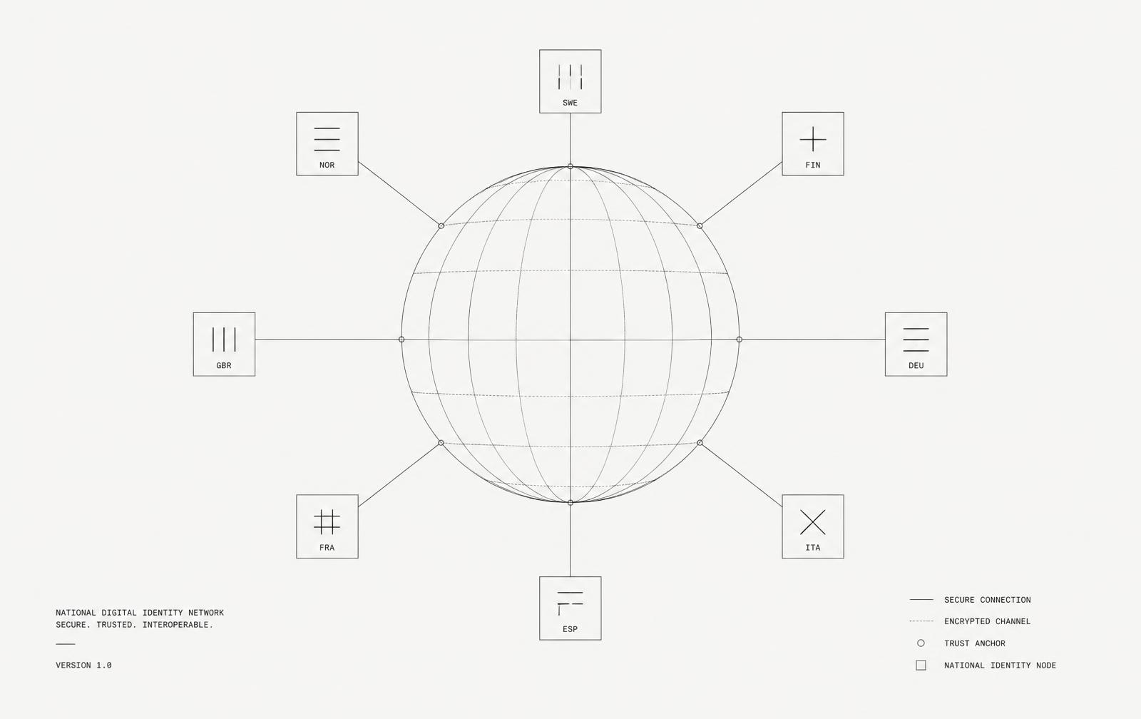 Wireframe schematic of a national digital identity network